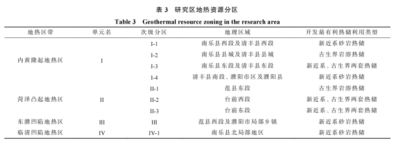 河南省濮陽市中深層地熱地質特征、資源儲量及開發利用適宜性評價-地大熱能 河南省濮陽市中深層地熱地質特征、資源儲量及開發利用適宜性評價-地大熱能