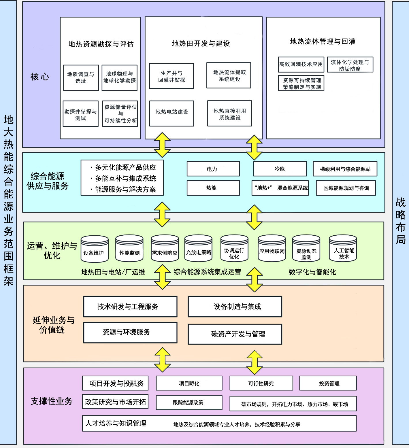 地大熱能地?zé)崮芫C合能源企業(yè)業(yè)務(wù)范圍框架